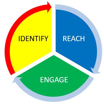 Identify pie chart